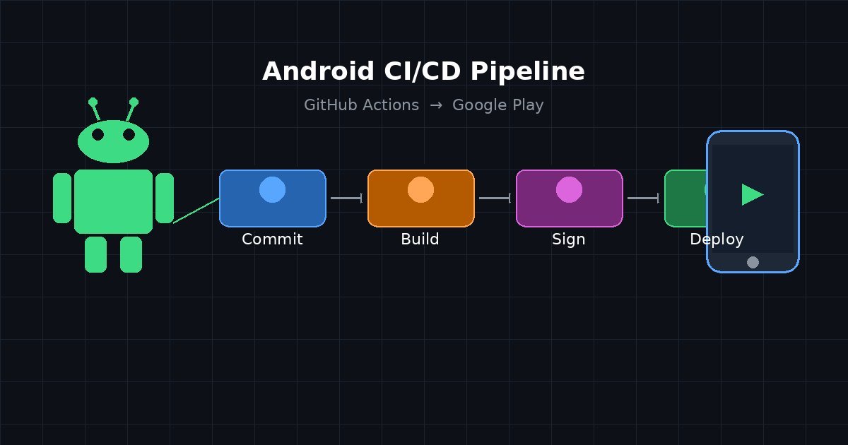 ヘルスチェックアプリのGoogle Playデプロイ、GitHub Actionsで自動化した